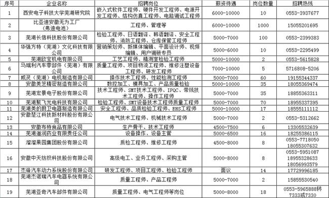 芜湖县人才网最新招聘信息汇总