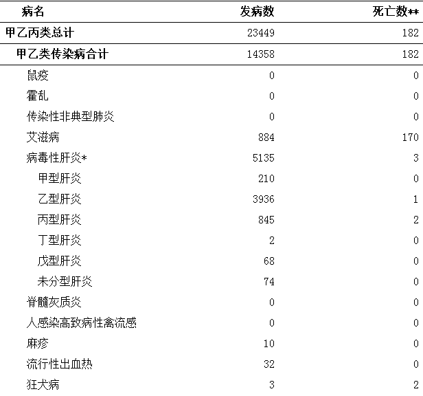 最新法定传染病分类与报告时限要求