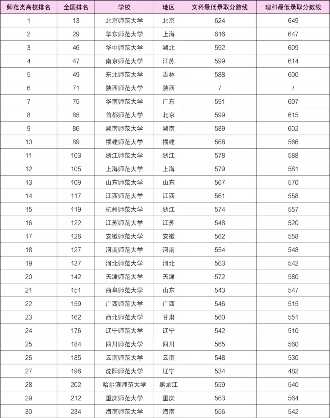 解读最新权威榜单，全国师范大学排名榜 2019最新排名出炉