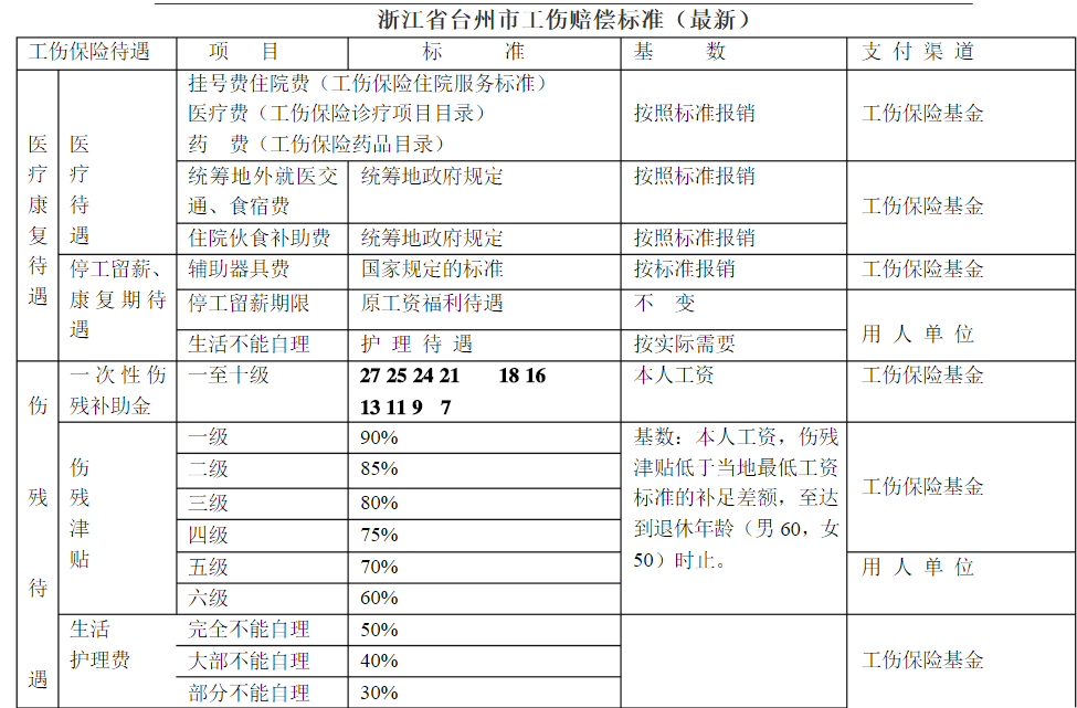 最新工伤赔偿标准解析（全面解读2021年工伤赔偿标准）