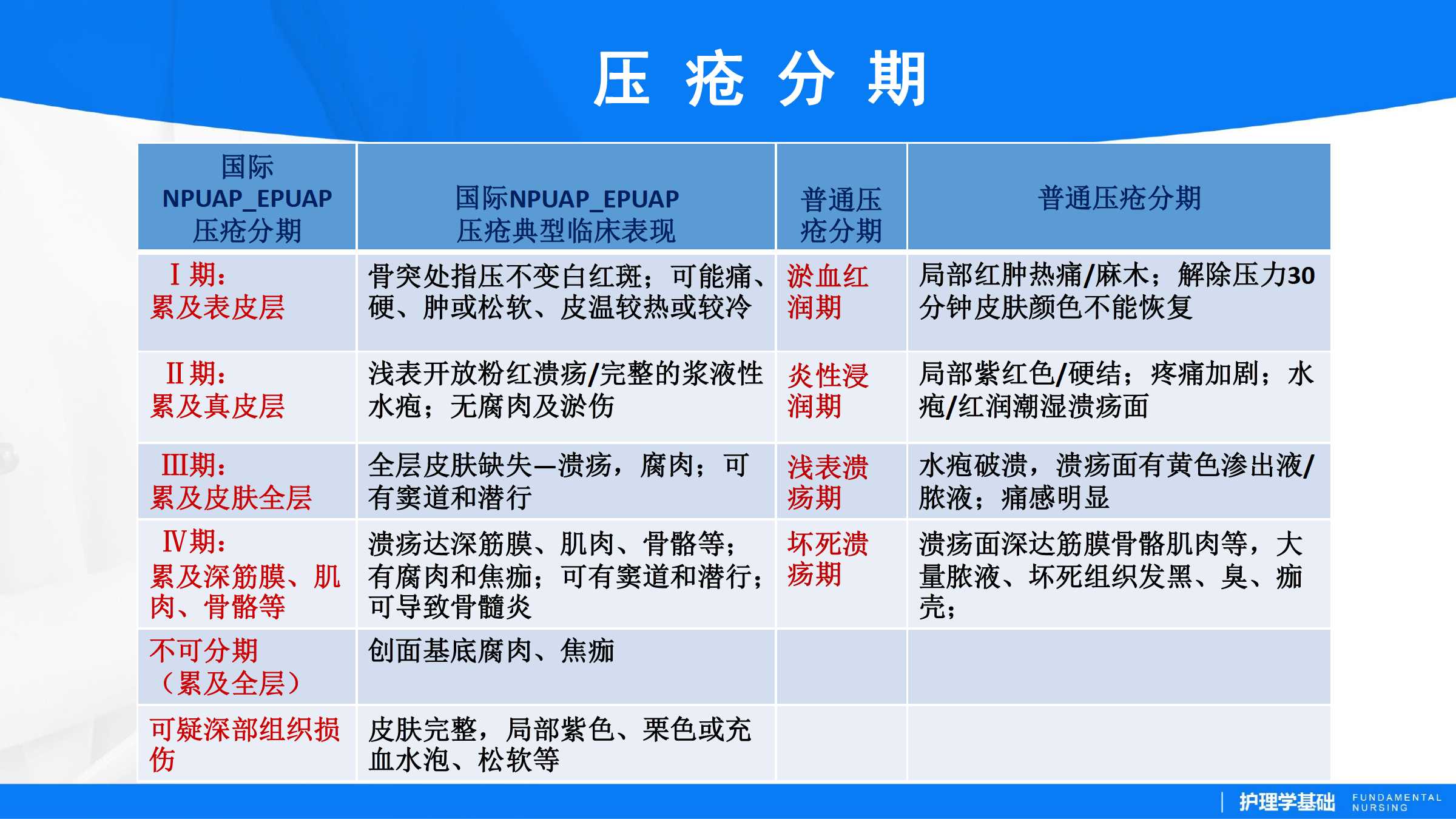 压疮分期与临床表现最新概述