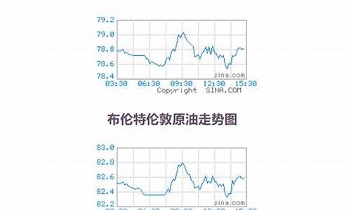 国际原油价格走势最新分析