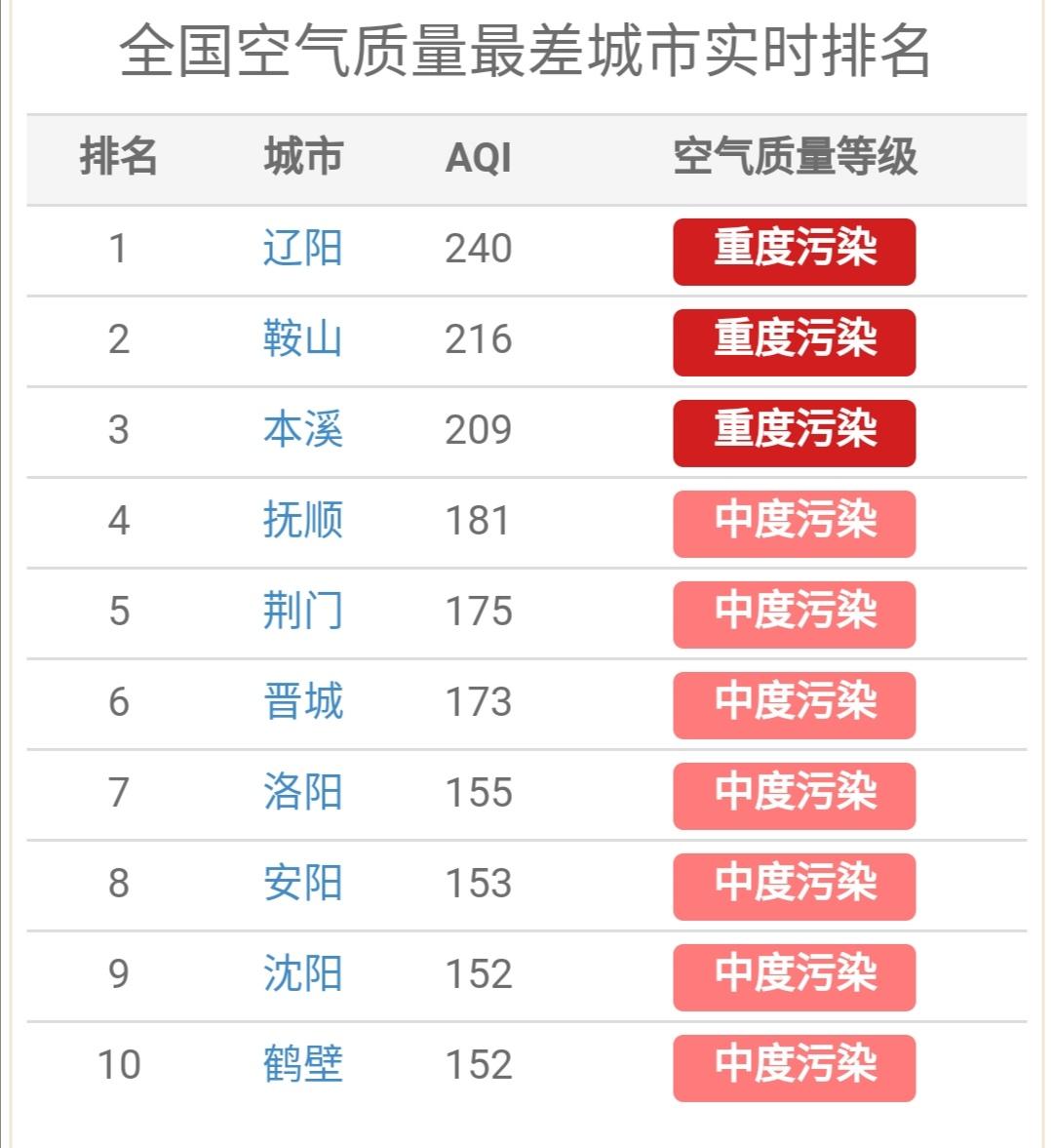 全国空气质量排名前十城市最新概况概览