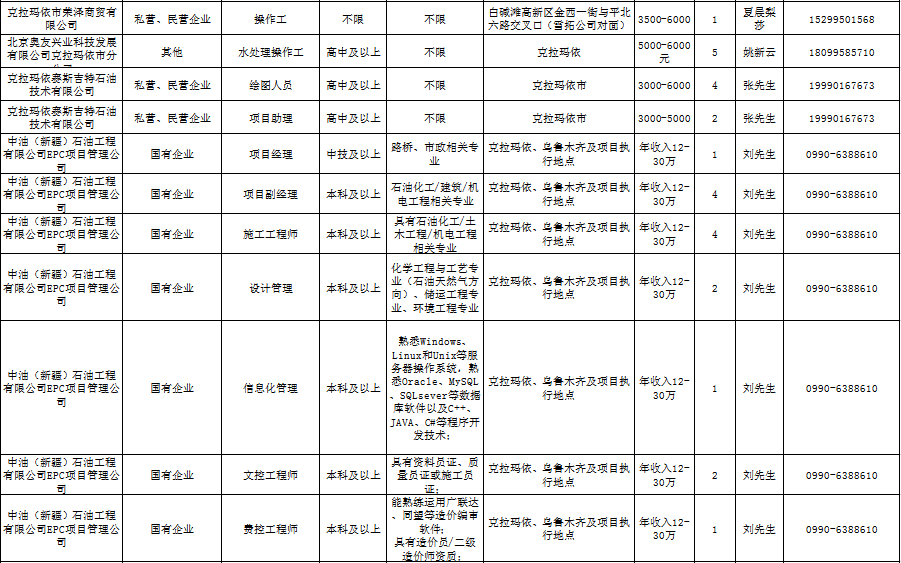 克拉玛依招聘网最新职位信息概览