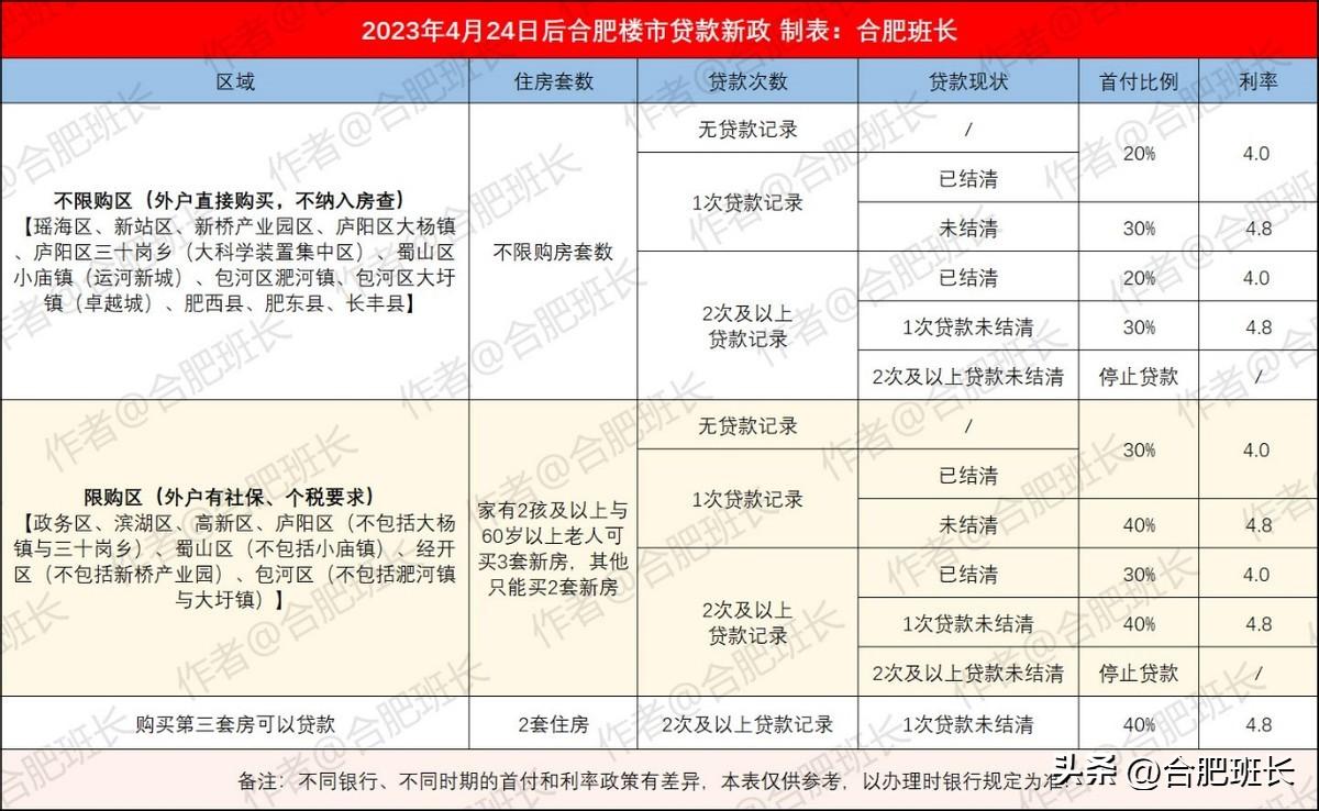 合肥二手房贷款政策最新详解