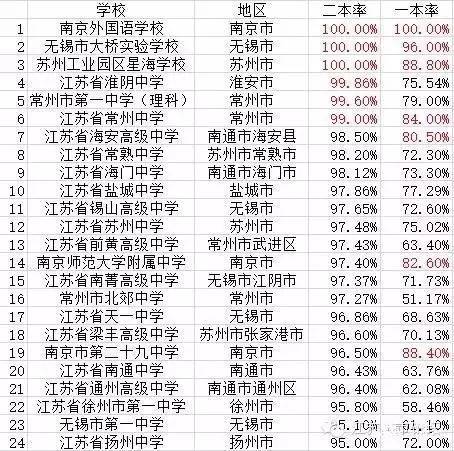 苏州市初中排名最新一览表（2023版）