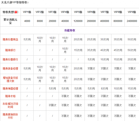 天龙八部3D VIP价格表及相关解析揭秘