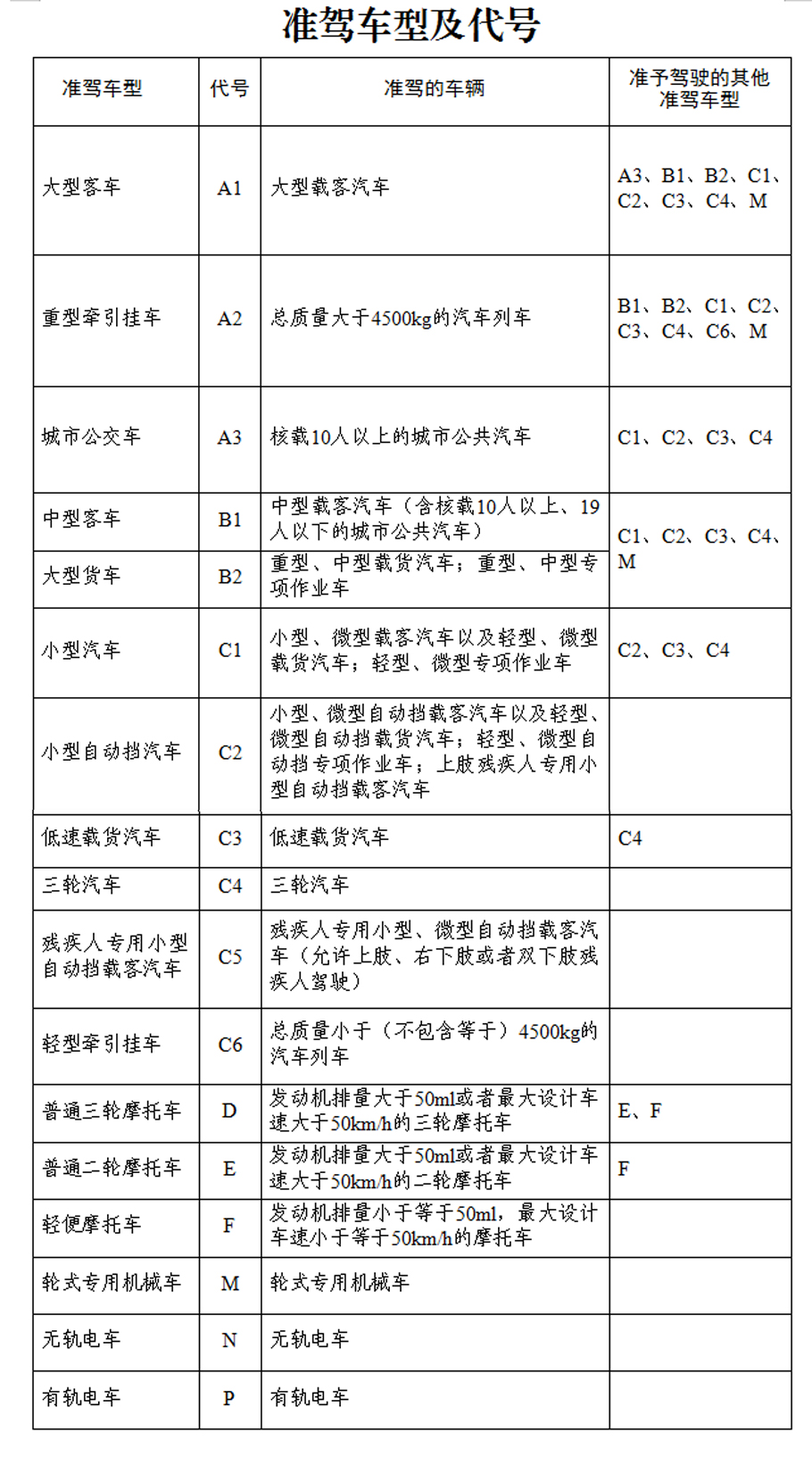 机动车驾驶证申领和使用规定最新详解