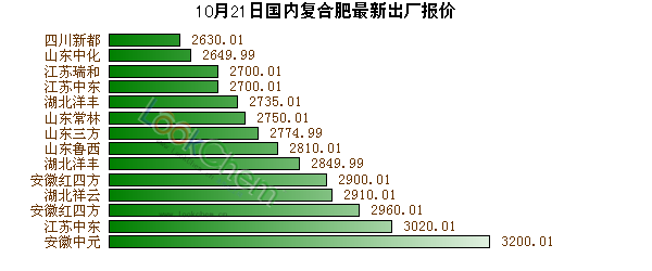 今日复合肥价格行情及最新出厂价格解析