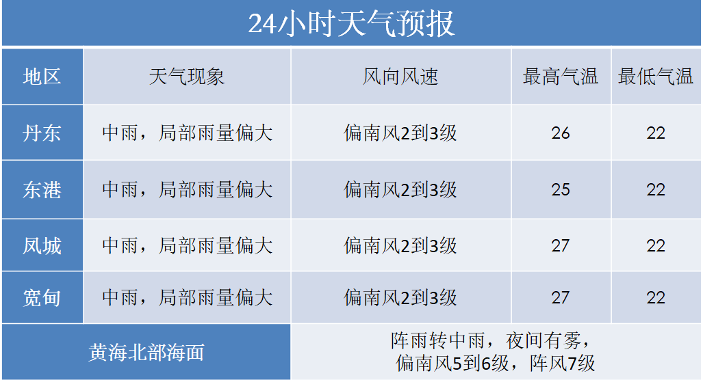 一周天气预报及最新天气动态查询