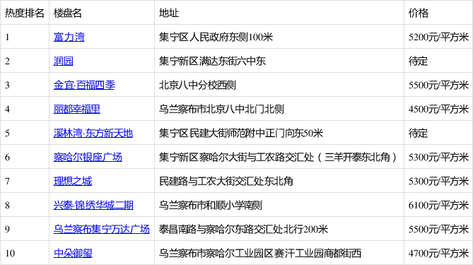 集宁楼盘最新信息全面解析