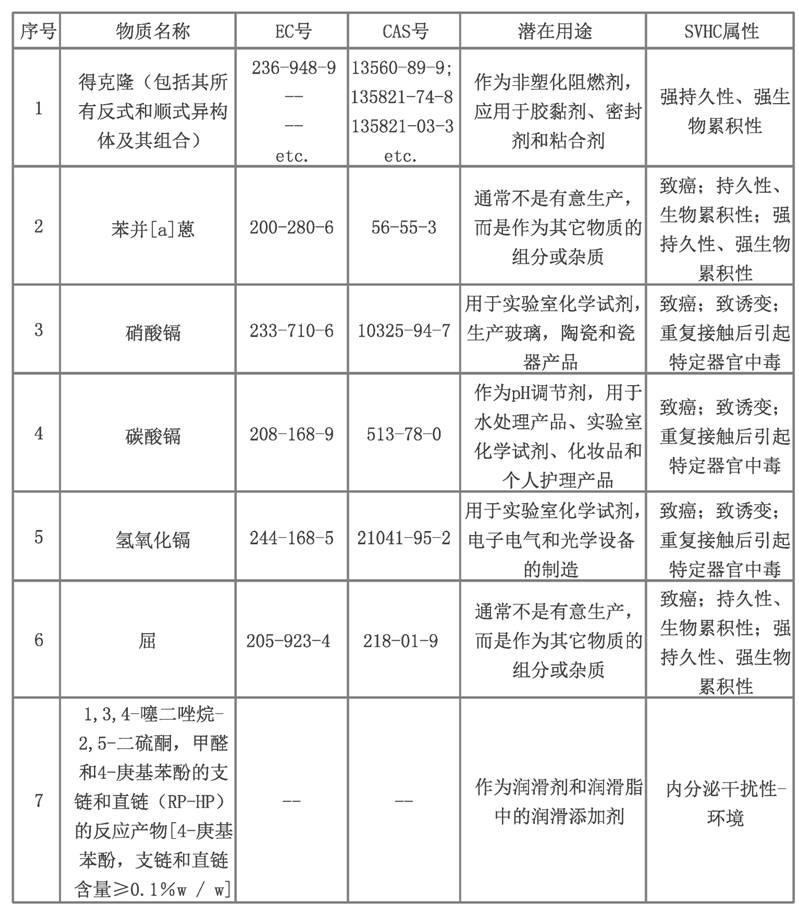 最新SVHC概述及其潜在影响分析