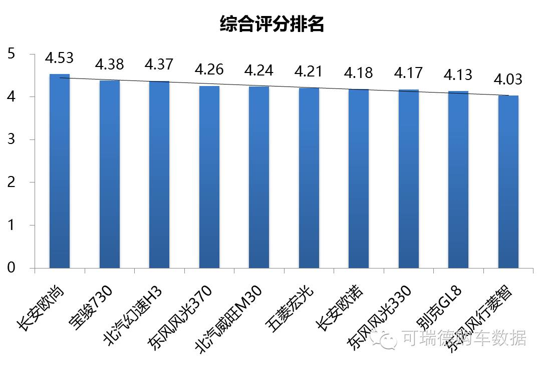 汽车销量排行榜,打分排队法_星辰神衹YNL540.55