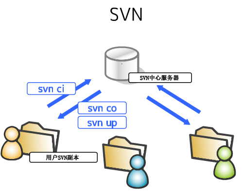 最新SVN技术，版本控制的新选择