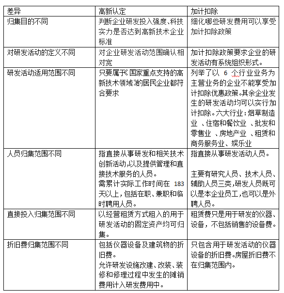 最新加计扣除政策解读及应用探讨解析