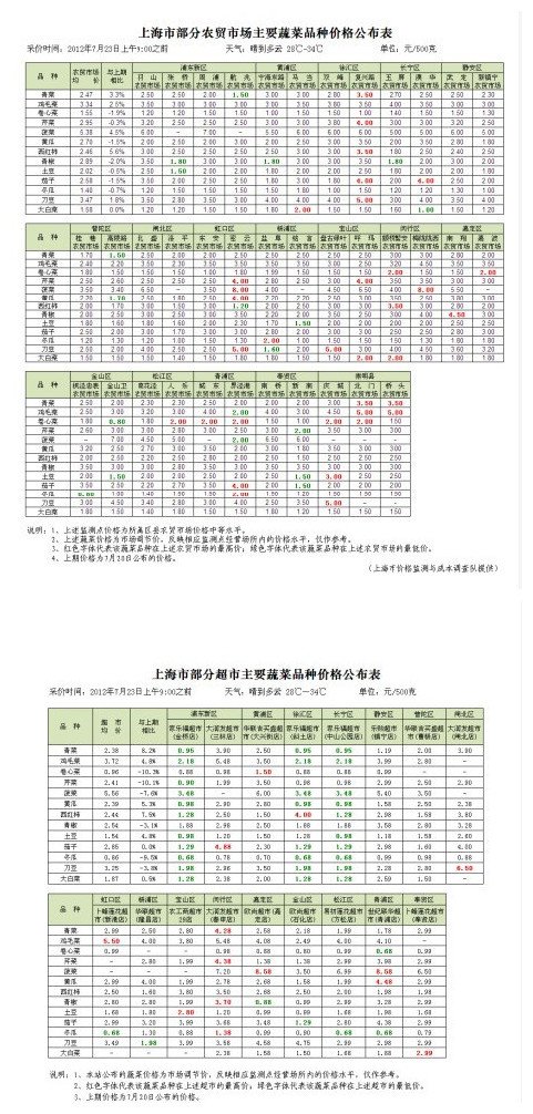 上海最新菜价观察，市场变化与影响因素分析