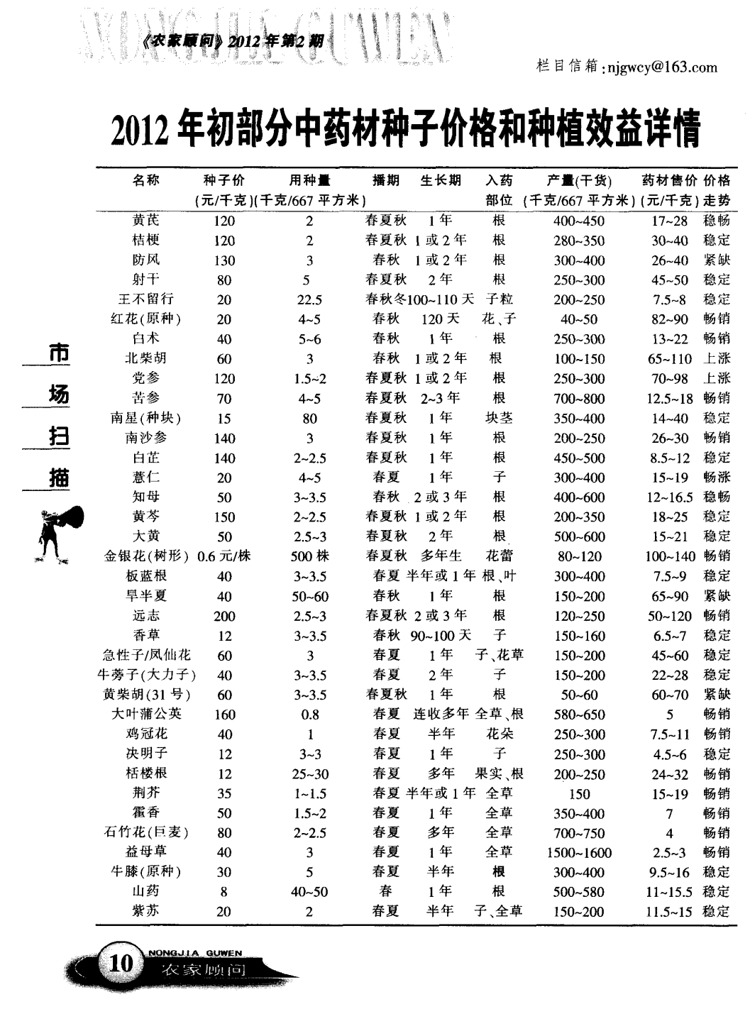 药材最新价格及市场走势与影响因素深度解析