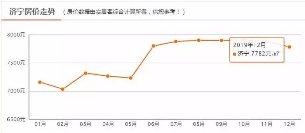 济宁最新房价概览