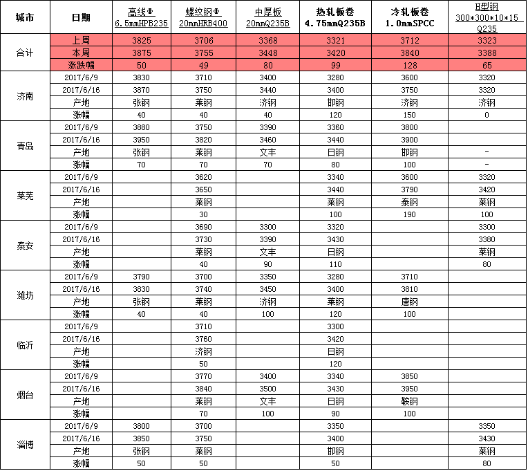 碳钢价格最新动态分析报告